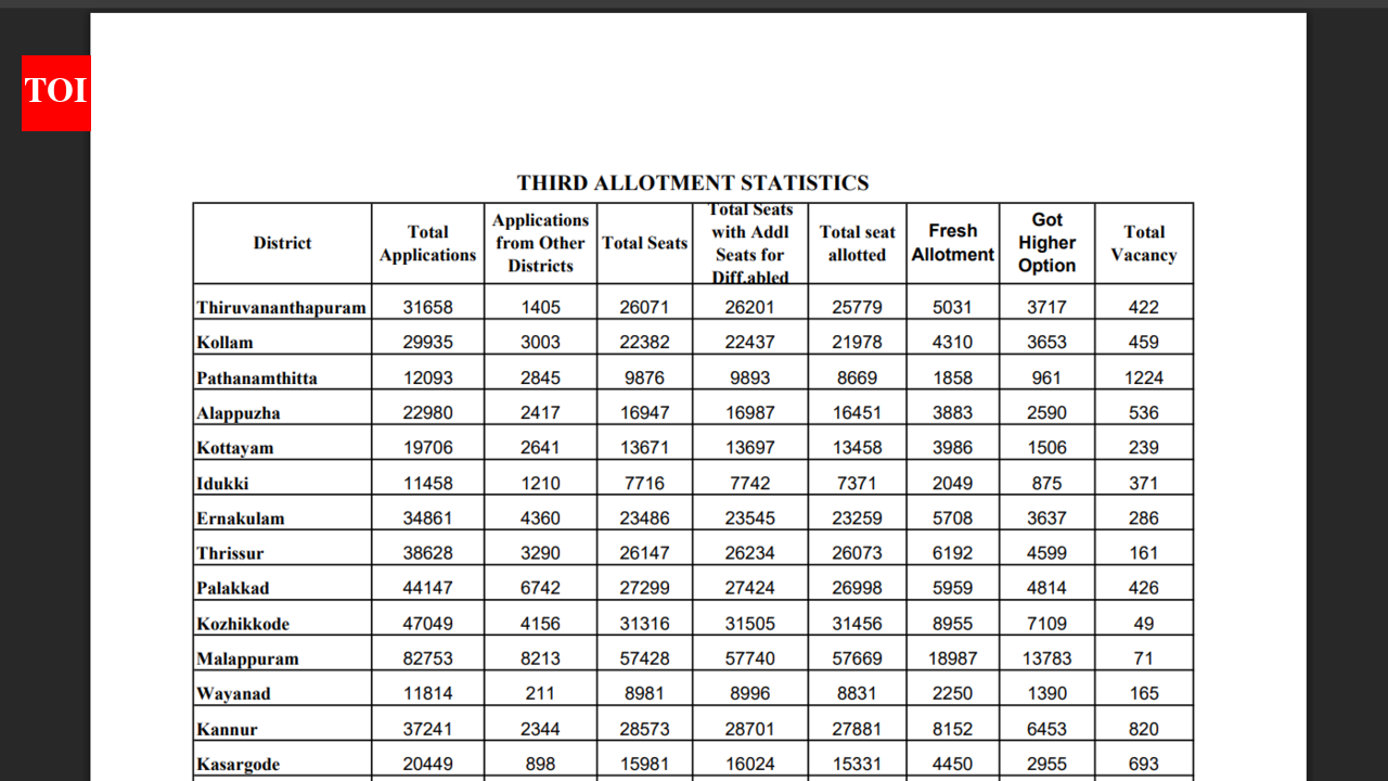 Kerala HSCAP third allotment list 2026 released at hscap.kerala.gov.in: Direct link to download here