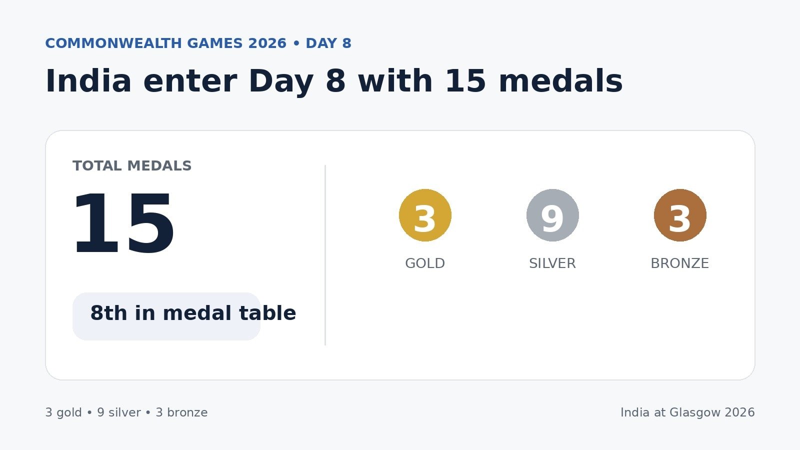Commonwealth Games 2026, LIVE UPDATES Day 8: Neeraj Chopra takes centre stage as India hunt more medals in Glasgow