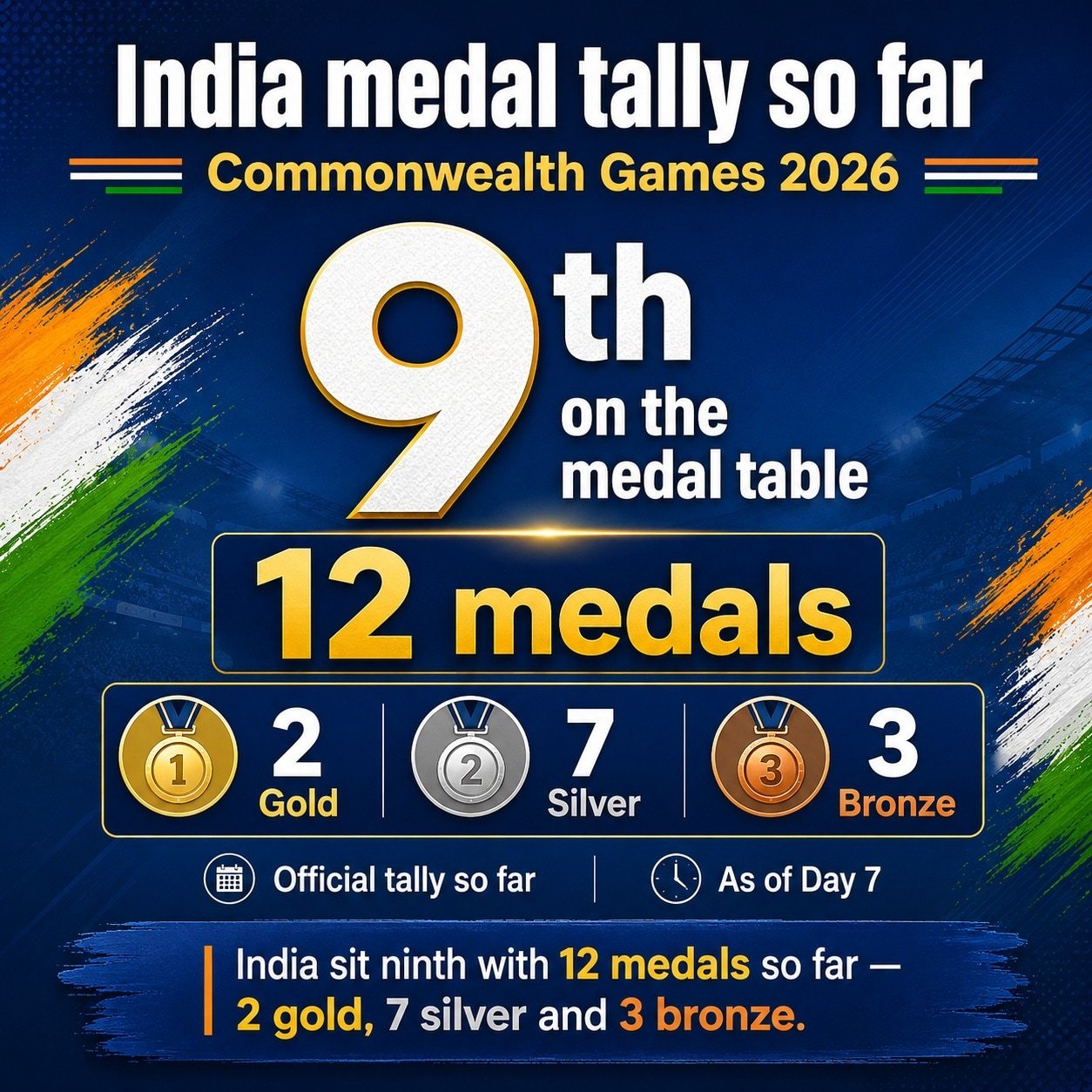 Commonwealth Games 2026, LIVE UPDATES Day 7: Shreeshankar, Parul headline India's packed medal push on Day 7