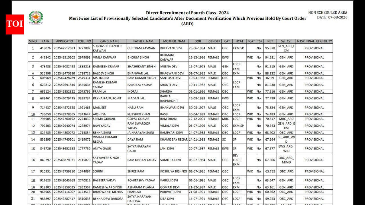 Rajasthan 4th Grade final result 2026 released at rssb.rajasthan.gov.in: Direct link to download scorecards here