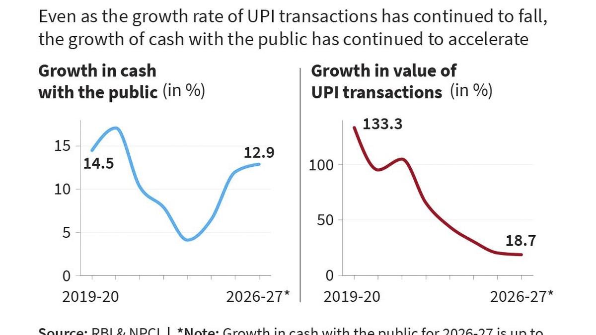 Even as government considers MDR charge on UPI, data shows cash usage quickening in economy