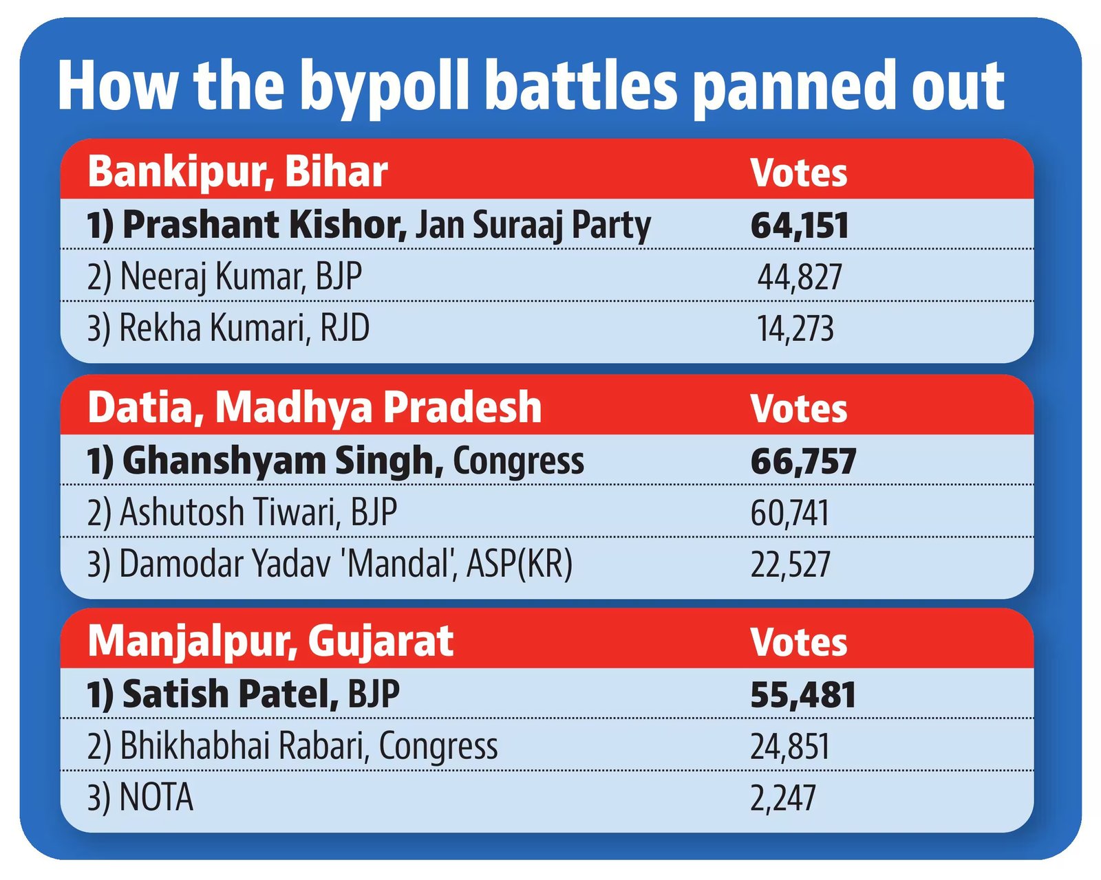'Wake-up call for Modi': Prashant Kishor boasts of Bankipur win; how bypolls played out for BJP