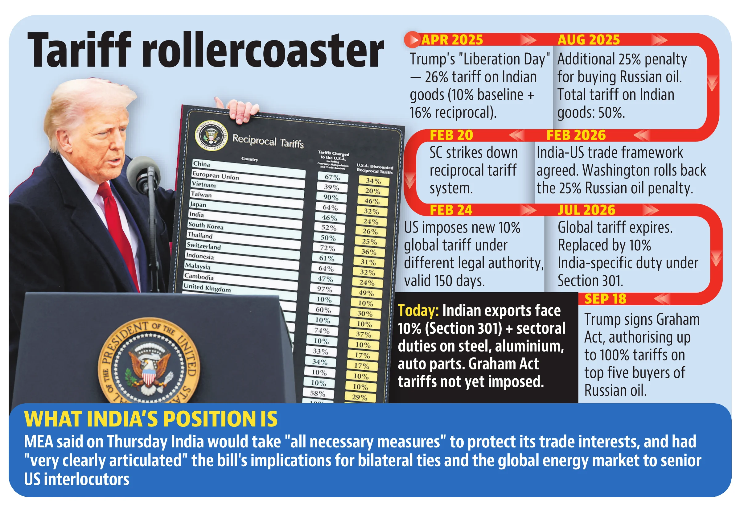 US law gives Trump power to impose 100% tariffs on India, China over Russian oil