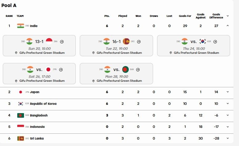 India vs South Korea Live score, Asian Games Hockey: Harmanpreet Singh's side face first real test in Aichi-Nagoya