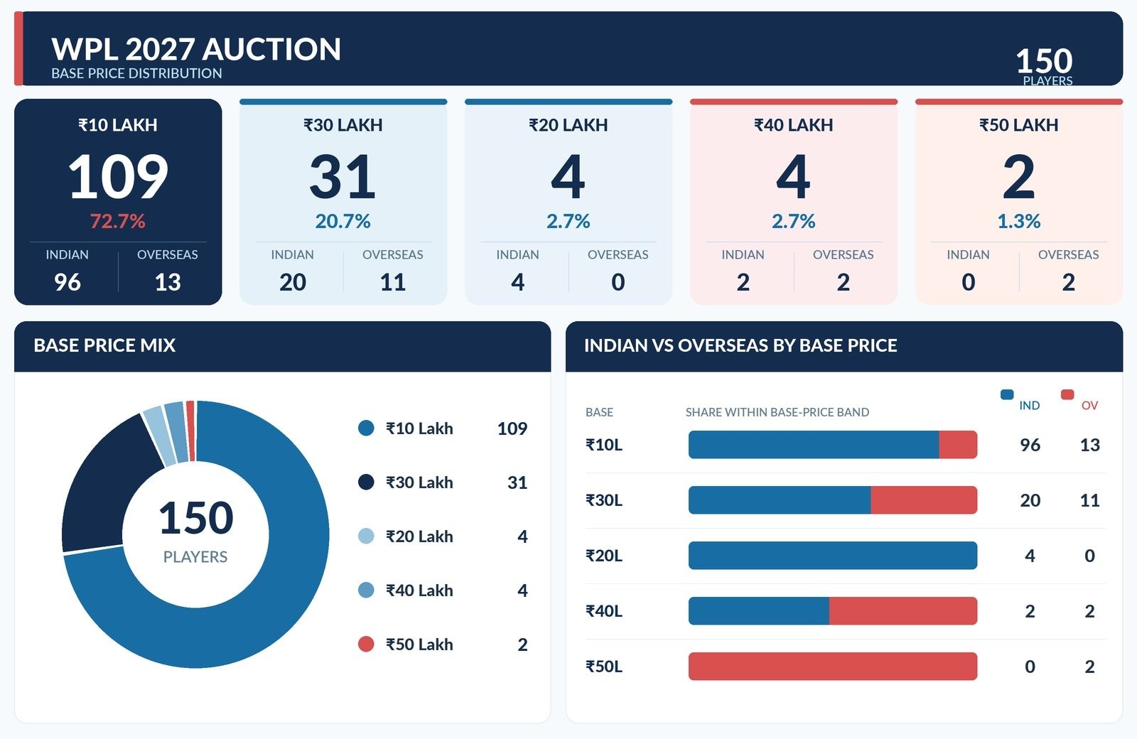 WPL 2027 Auction Live Updates: Sophie Molineux, Grace Harris join UP Warriorz; DC win bidding war to sign Kiran Navgire