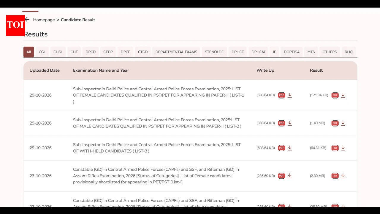 SSC CPO PET/PST result 2026 declared at ssc.gov.in; 10,676 candidates qualify for Paper II, check direct link to download scorecards here