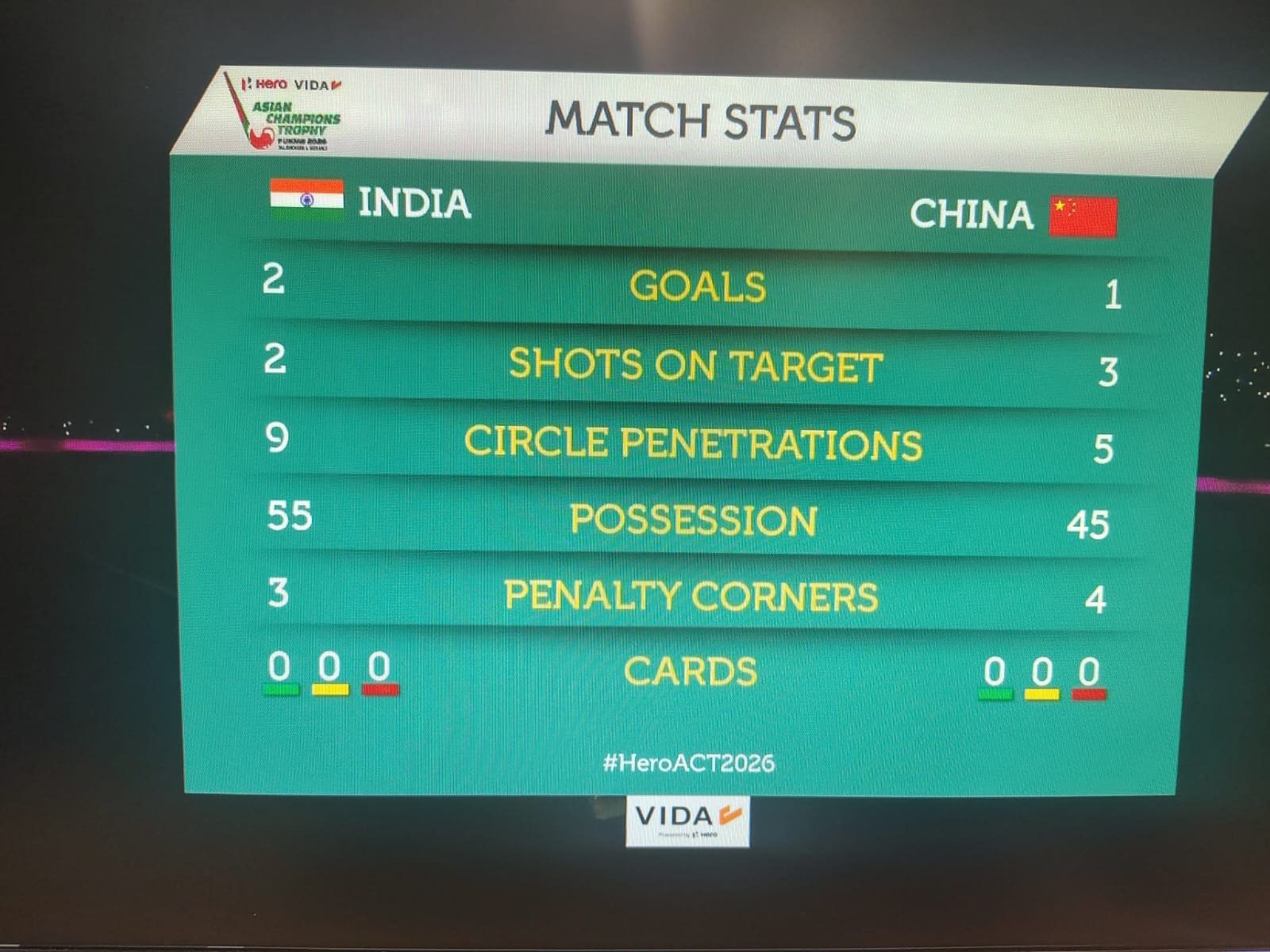 India vs China Hockey Live Updates Asian Champions Trophy: Sukhjeet Singh opens scoring | IND 1-0 CHN