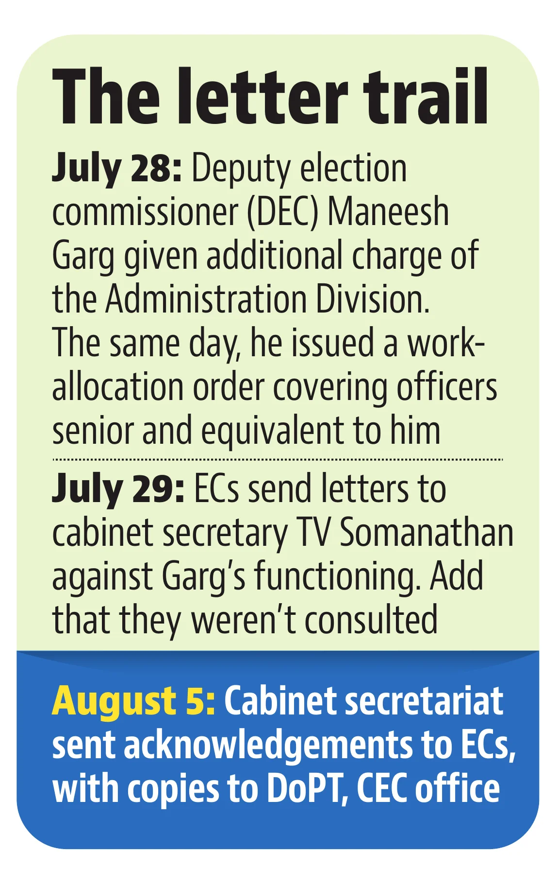 RTI reveals Cabinet Secretariat sent election commissioners’ letters to CEC Gyanesh Kumar